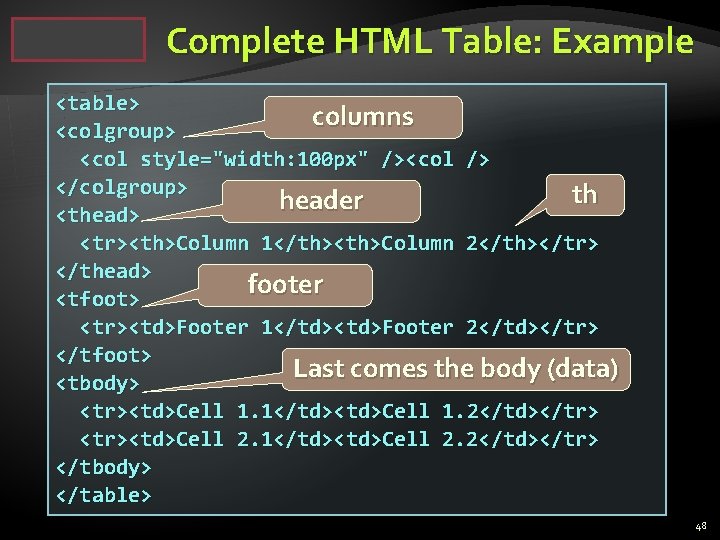 Complete HTML Table: Example <table> columns <colgroup> <col style="width: 100 px" /><col /> </colgroup>