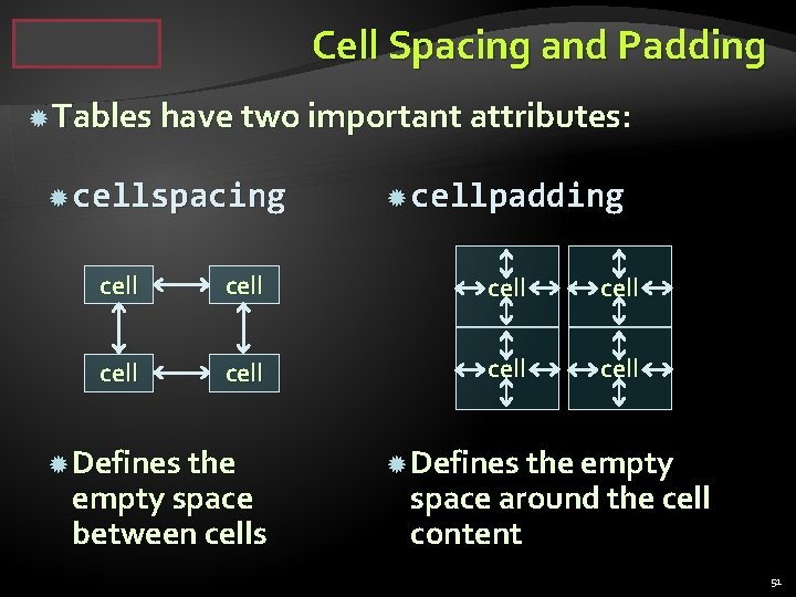 Cell Spacing and Padding Tables have two important attributes: cellspacing cellpadding cell cell Defines