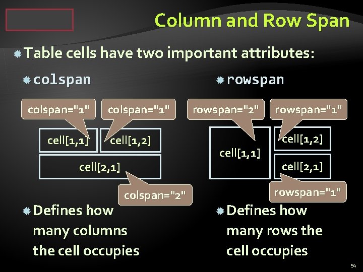 Column and Row Span Table cells have two important attributes: colspan="1" cell[1, 1] rowspan
