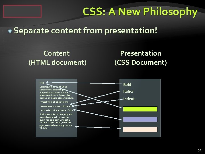 CSS: A New Philosophy Separate content from presentation! Content (HTML document) Title Lorem ipsum