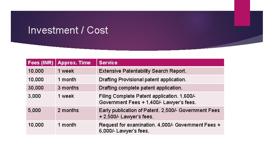 Investment / Cost Fees (INR) Approx. Time Service 10, 000 1 week Extensive Patentability