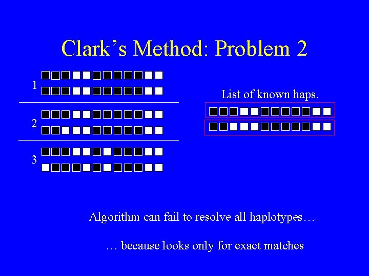 Clark’s Method: Problem 2 1 List of known haps. 2 3 Algorithm can fail