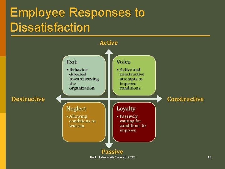 Employee Responses to Dissatisfaction Active Destructive Constructive Passive Prof. Jahanzaib Yousaf, PCIT 18 