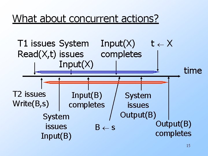 What about concurrent actions? T 1 issues System Input(X) t Read(X, t) issues completes
