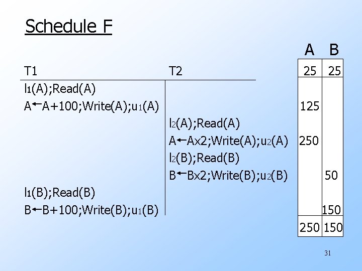 Schedule F A B T 1 T 2 25 25 l 1(A); Read(A) A