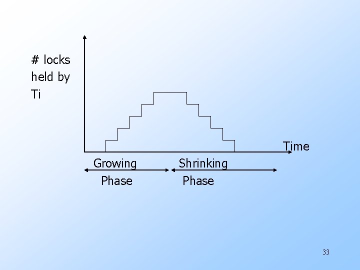 # locks held by Ti Time Growing Phase Shrinking Phase 33 