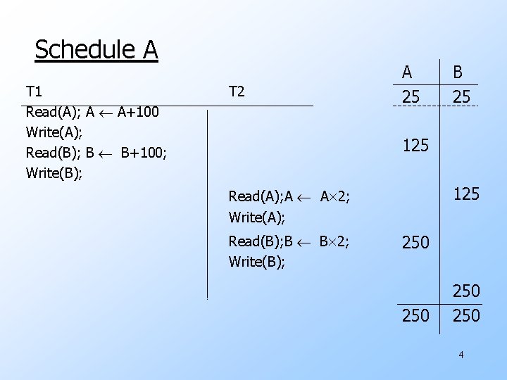 Schedule A T 1 Read(A); A A+100 Write(A); Read(B); B B+100; Write(B); T 2