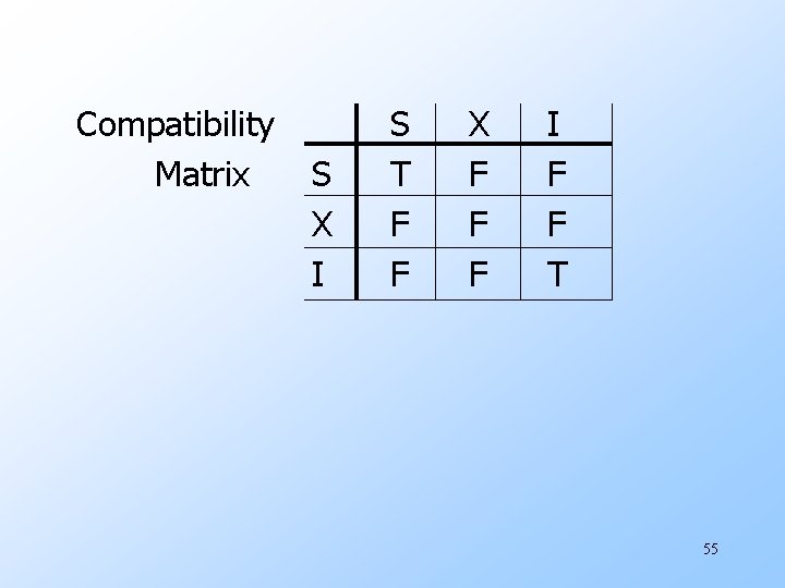 Compatibility Matrix S X I S T F F X F F F I