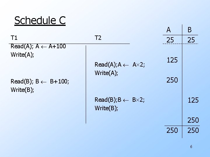 Schedule C T 1 Read(A); A A+100 Write(A); T 2 Read(A); A A 2;