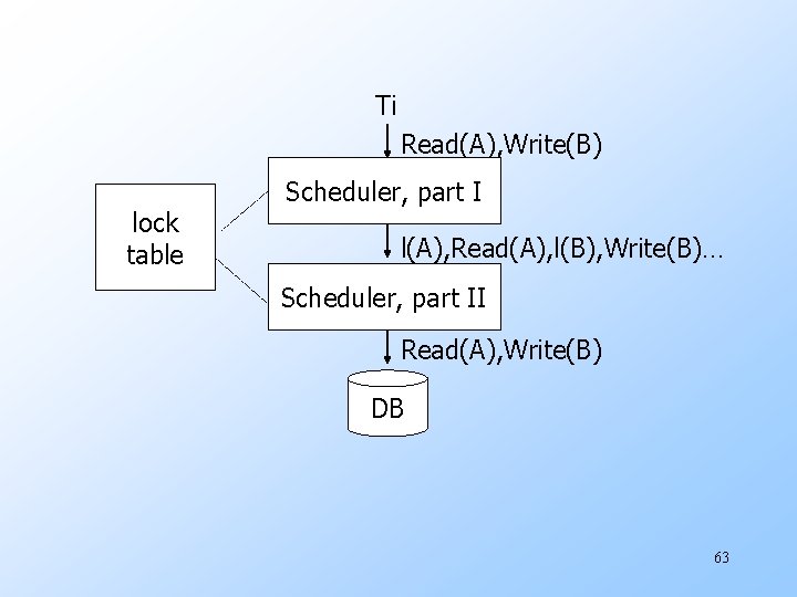 Ti Read(A), Write(B) lock table Scheduler, part I l(A), Read(A), l(B), Write(B)… Scheduler, part