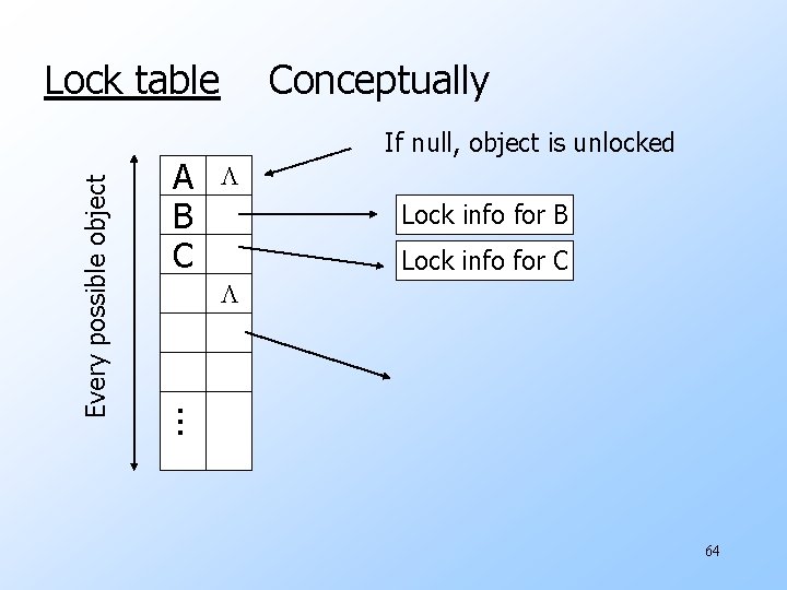 A B C Conceptually If null, object is unlocked Lock info for B Lock