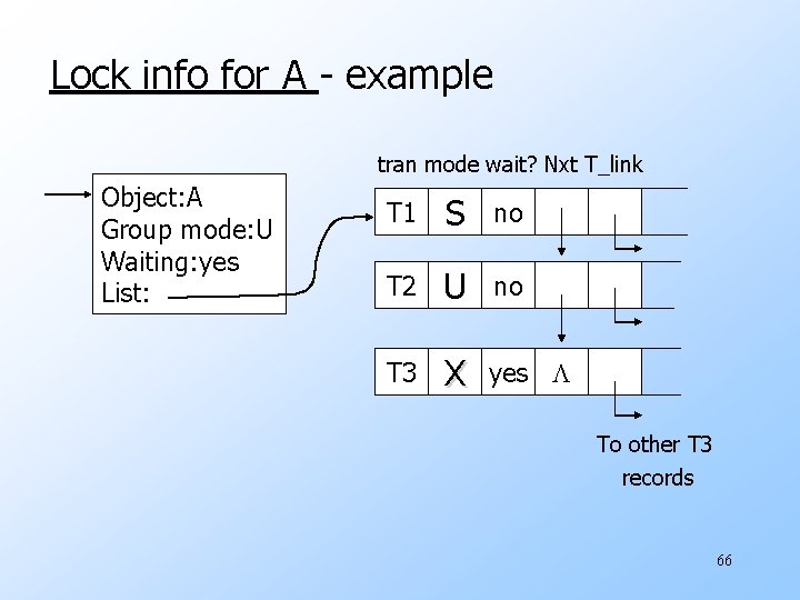 Lock info for A - example tran mode wait? Nxt T_link Object: A Group
