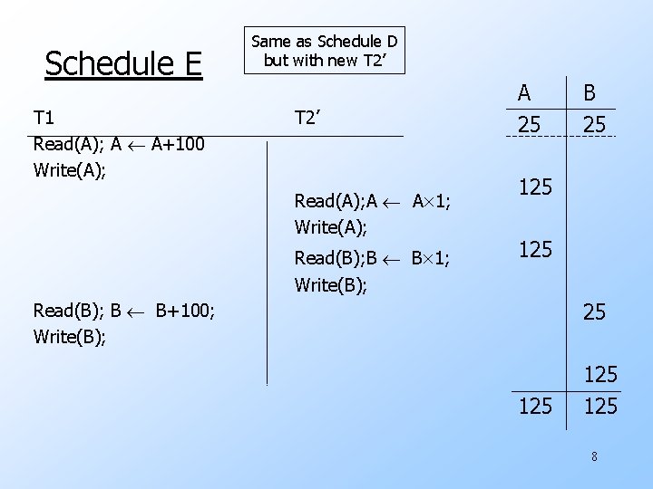 Schedule E T 1 Read(A); A A+100 Write(A); Same as Schedule D but with