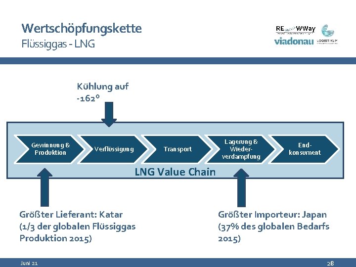Wertschöpfungskette Flüssiggas - LNG Kühlung auf -162° Gewinnung & Produktion Verflüssigung Transport Lagerung &