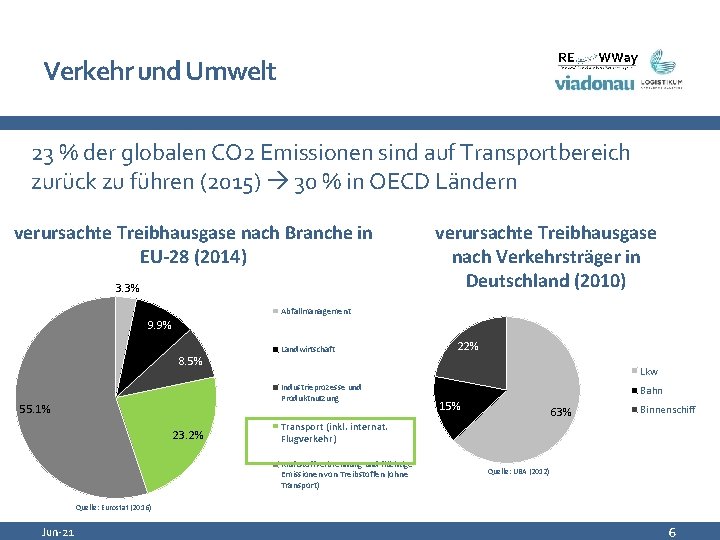 Verkehr und Umwelt 23 % der globalen CO 2 Emissionen sind auf Transportbereich zurück