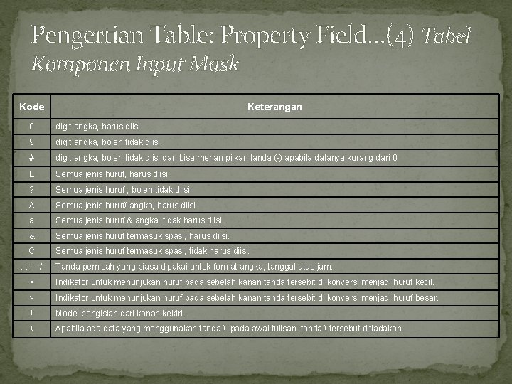 Pengertian Table: Property Field…(4) Tabel Komponen Input Mask Kode Keterangan 0 digit angka, harus