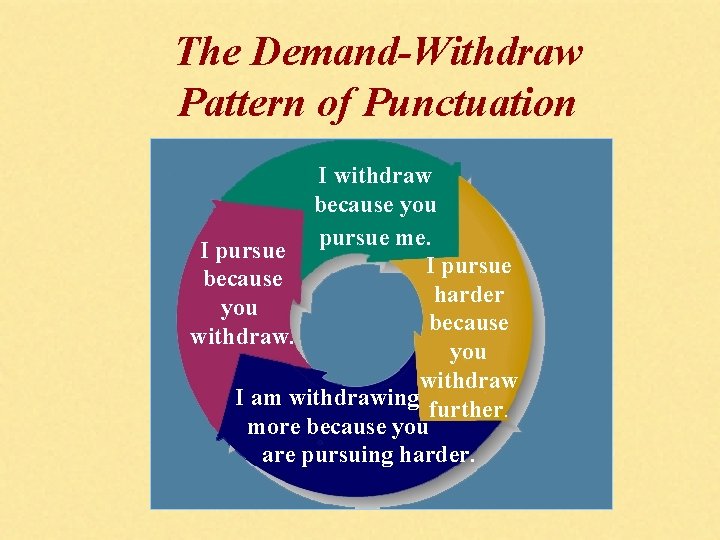 The Demand-Withdraw Pattern of Punctuation I withdraw because you pursue me. I pursue because The Demand-Withdraw Pattern of Punctuation I withdraw because you pursue me. I pursue because
