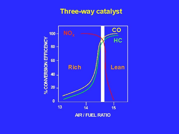 Three-way catalyst NOx Rich CO HC Lean 