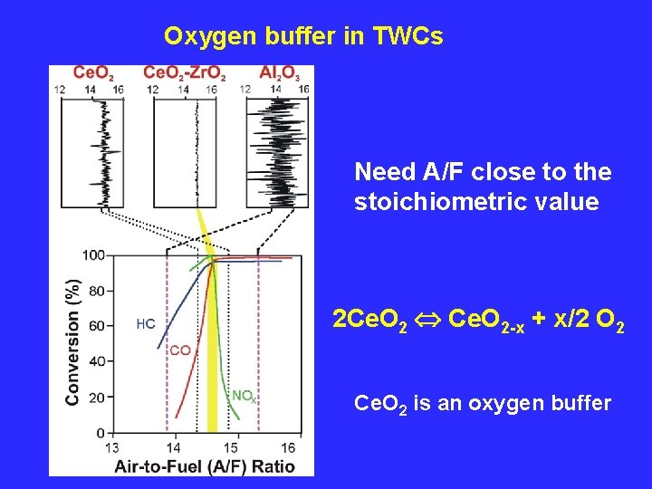 Oxygen buffer in TWCs Need A/F close to the stoichiometric value 2 Ce. O