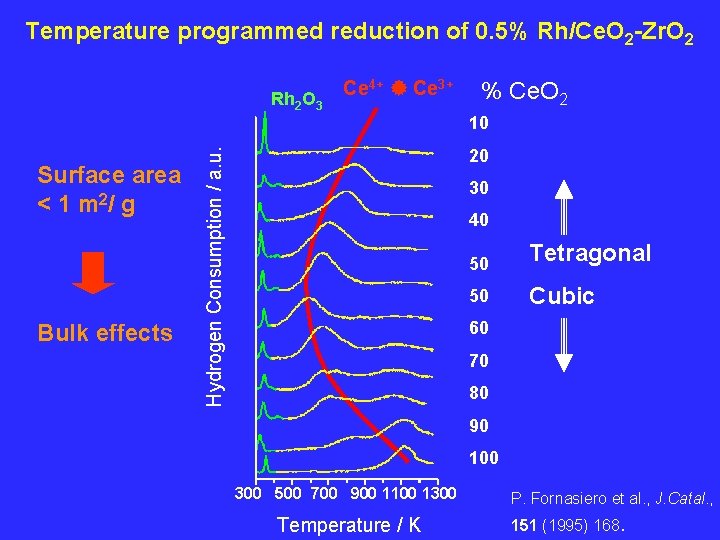 Temperature programmed reduction of 0. 5% Rh/Ce. O 2 -Zr. O 2 Rh 2