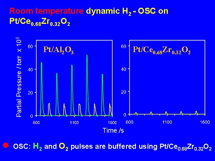Partial Pressure / torr x 108 Room temperature dynamic H 2 - OSC on