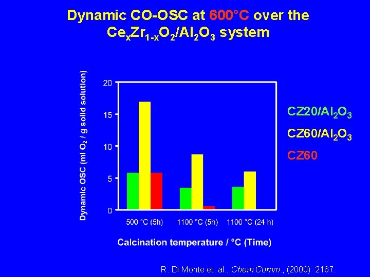Dynamic CO-OSC at 600°C over the Cex. Zr 1 -x. O 2/Al 2 O