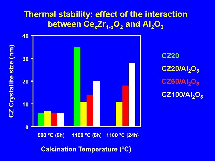 Thermal stability: effect of the interaction between Cex. Zr 1 -x. O 2 and