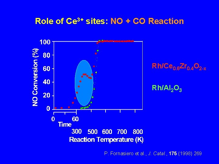 Role of Ce 3+ sites: NO + CO Reaction Rh/Ce 0. 6 Zr 0.