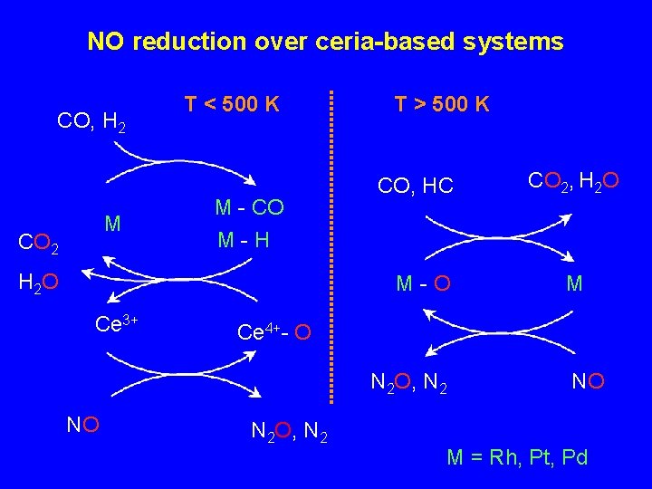 NO reduction over ceria-based systems CO, H 2 M CO 2 T < 500