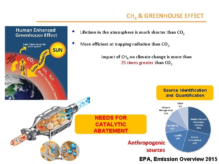 CH 4 & GREENHOUSE EFFECT • Lifetime in the atmosphere is much shorter than