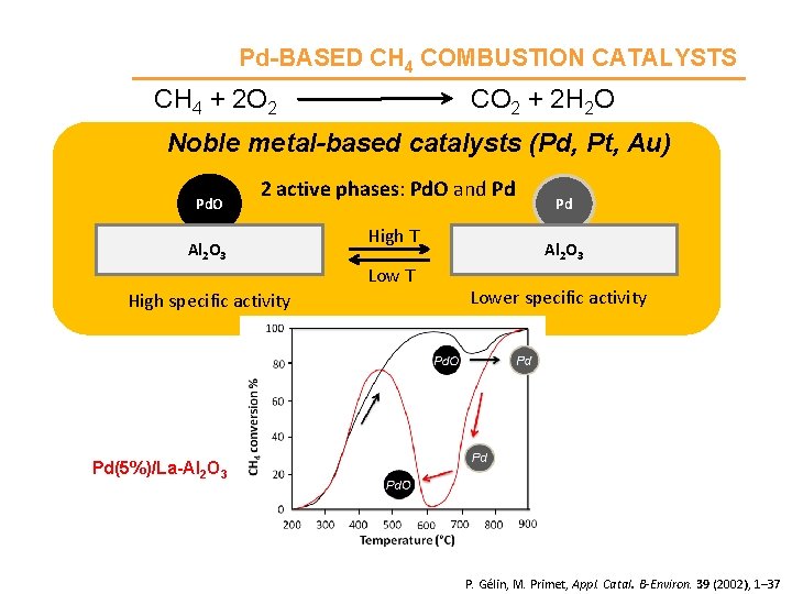 Pd-BASED CH 4 COMBUSTION CATALYSTS CH 4 + 2 O 2 CO 2 +