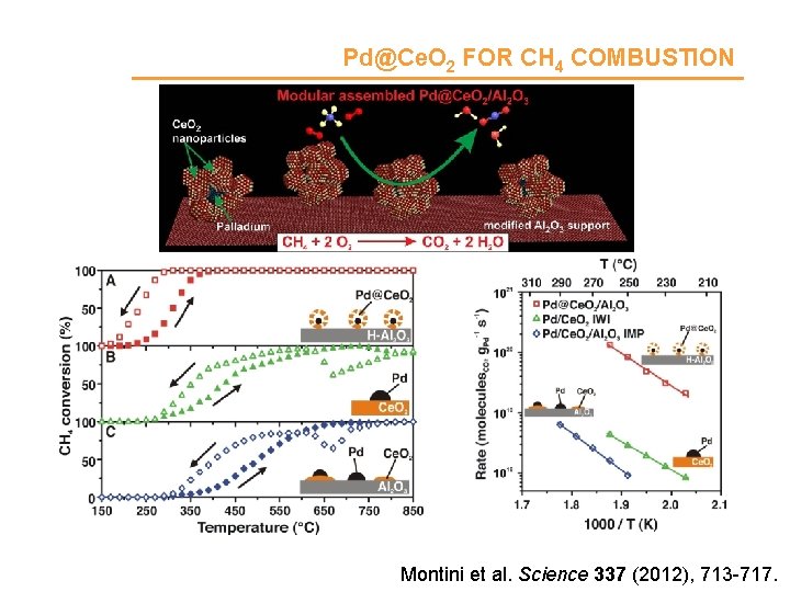 Pd@Ce. O 2 FOR CH 4 COMBUSTION Montini et al. Science 337 (2012), 713