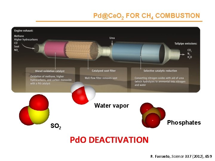 Pd@Ce. O 2 FOR CH 4 COMBUSTION Water vapor Phosphates SO 2 Pd. O