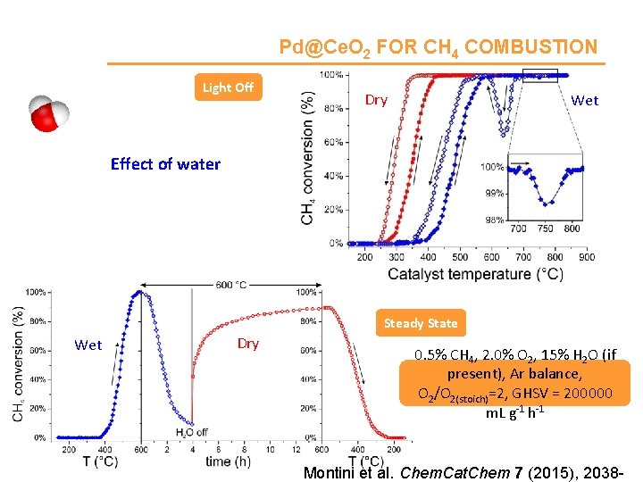 Pd@Ce. O 2 FOR CH 4 COMBUSTION Light Off Dry Wet Effect of water