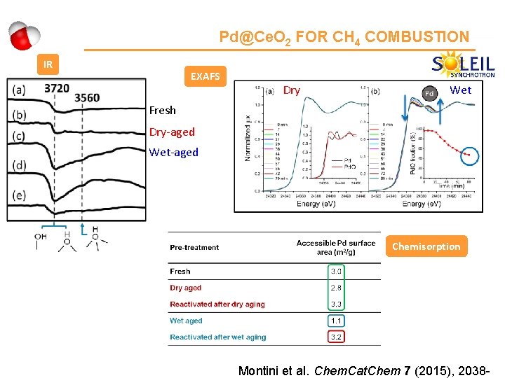Pd@Ce. O 2 FOR CH 4 COMBUSTION IR EXAFS Dry Wet Fresh Dry-aged Wet-aged