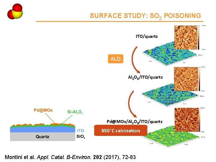 Ce 4 SURFACE STUDY: SO 2 POISONING ITO/quartz ALD Al 2 O 3/ITO/quartz Pd@MOx/Al