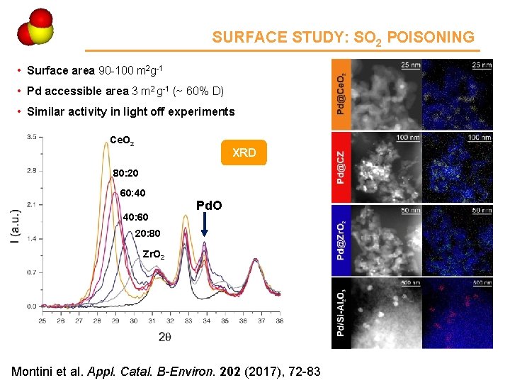 Ce 4 SURFACE STUDY: SO 2 POISONING • Surface area 90 -100 m 2