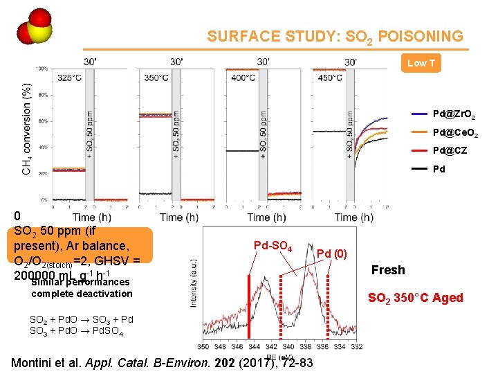 Ce 4 SURFACE STUDY: SO 2 POISONING Low T Pd@Zr. O 2 Pd@Ce. O