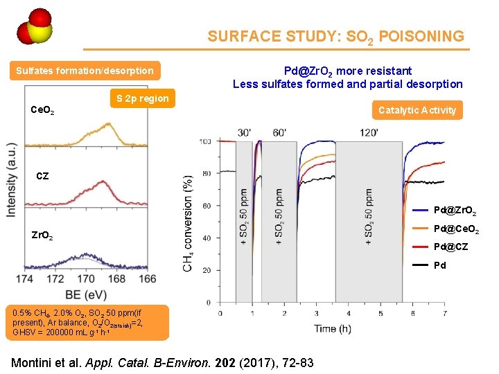Ce 4 SURFACE STUDY: SO 2 POISONING Sulfates formation/desorption Pd@Zr. O 2 more resistant