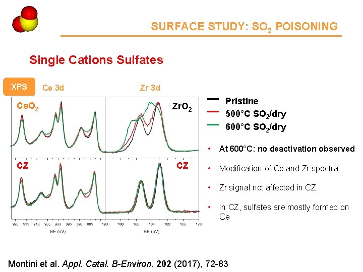 SURFACE STUDY: SO 2 POISONING Single Cations Sulfates XPS Ce. O 2 CZ Ce