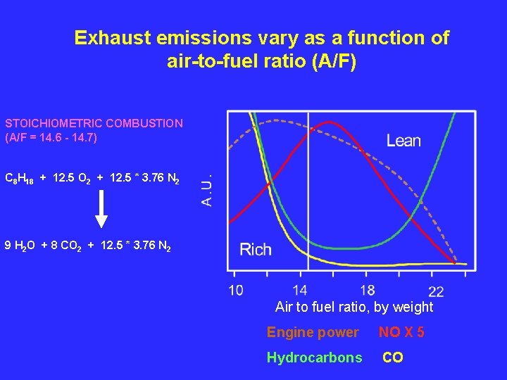 Exhaust emissions vary as a function of air-to-fuel ratio (A/F) STOICHIOMETRIC COMBUSTION (A/F =
