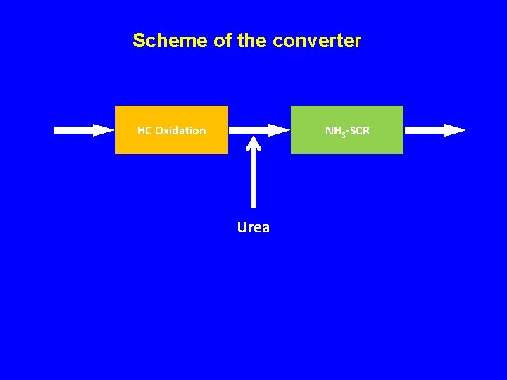 Scheme of the converter HC Oxidation NH 3 -SCR Urea 