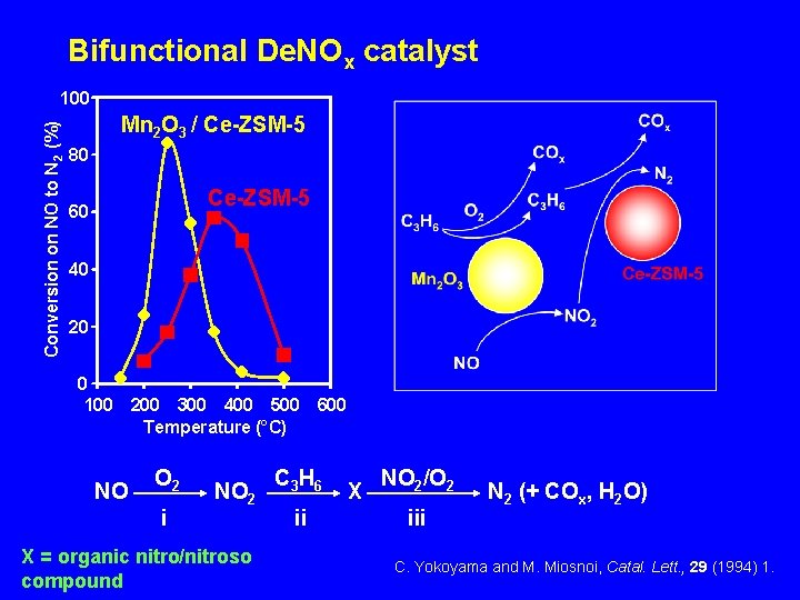 Bifunctional De. NOx catalyst Conversion on NO to N 2 (%) 100 Mn 2