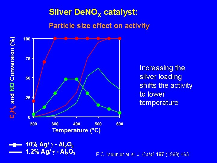Silver De. NOX catalyst: C 3 H 6 and NO Conversion (%) Particle size