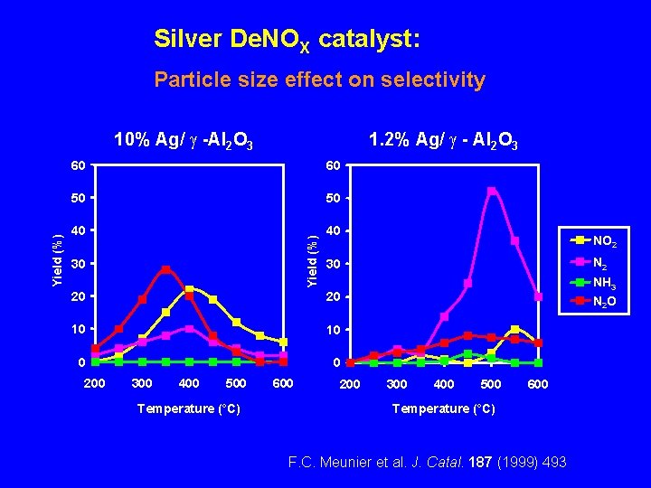 Silver De. NOX catalyst: Particle size effect on selectivity 1. 2% Ag/ - Al