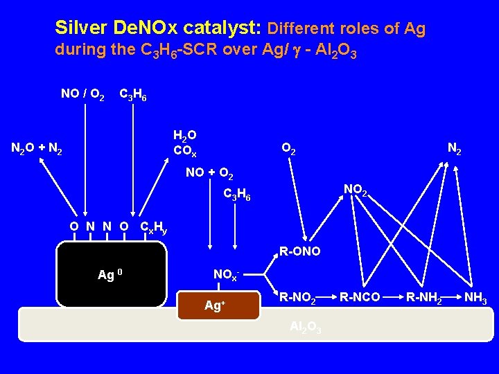 Silver De. NOx catalyst: Different roles of Ag during the C 3 H 6