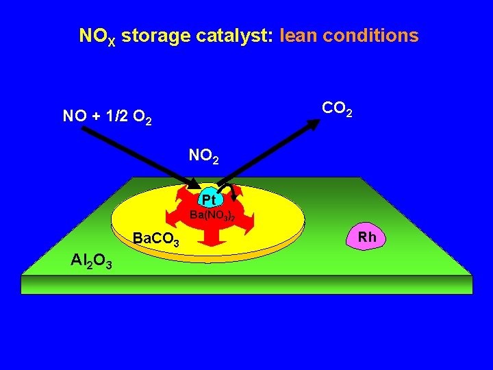 NOX storage catalyst: lean conditions CO 2 NO + 1/2 O 2 NO 2