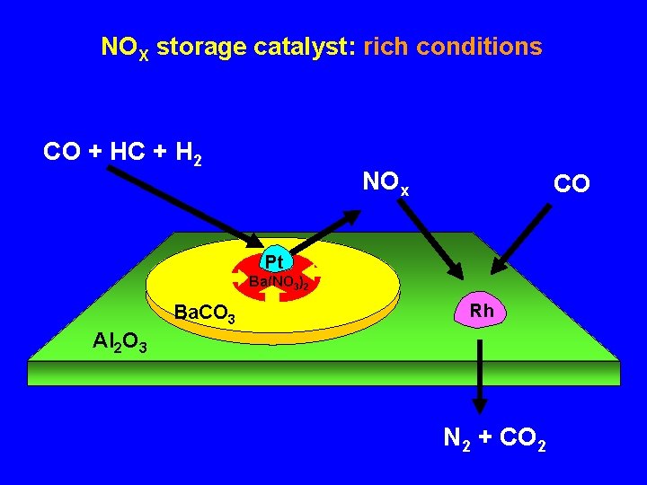 NOX storage catalyst: rich conditions CO + HC + H 2 NOx CO Pt