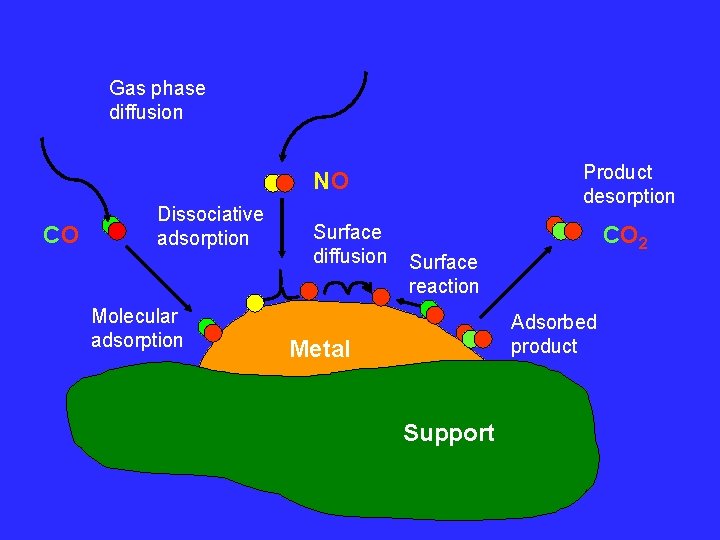 Gas phase diffusion Product desorption NO CO Dissociative adsorption Molecular adsorption Surface diffusion CO