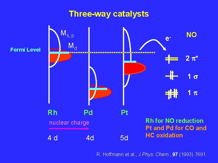 Three-way catalysts Ms, p e- Md Fermi Level NO 2 p* 1 s 1